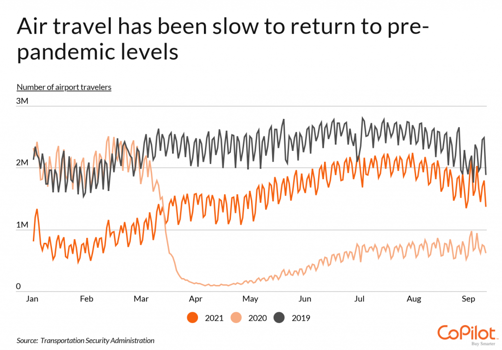 Air travel has been slow to return to pre-pandemic levels